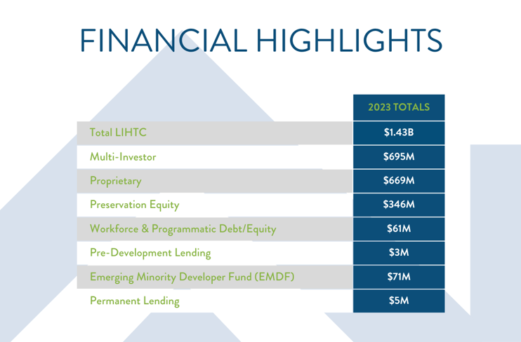 2023 Financial Highlights